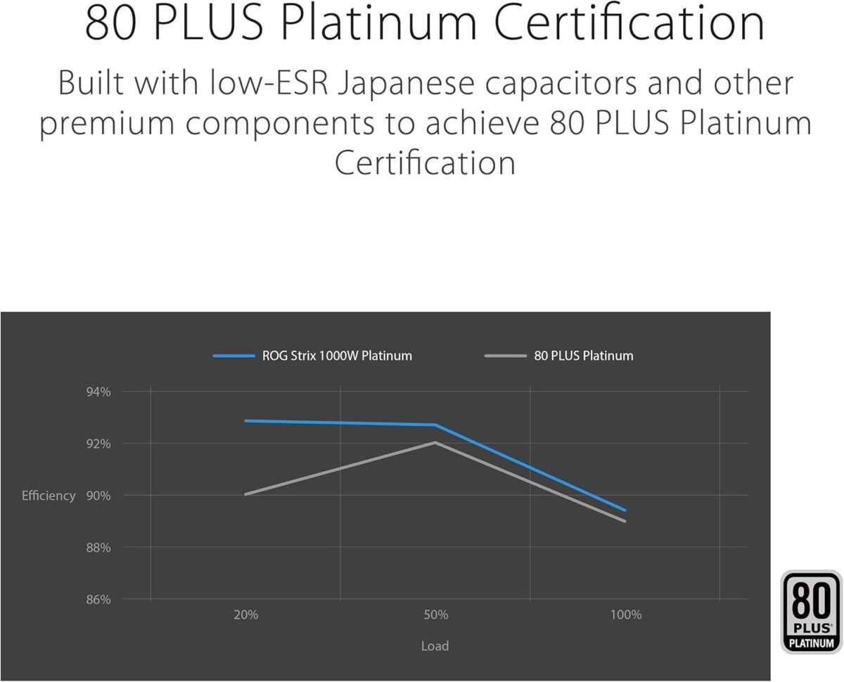 ASUS ROG Strix 1000W Platinum (Fully Modular Power Supply, 80 Plus Platinum Certified, ATX 3.1 - Image 7