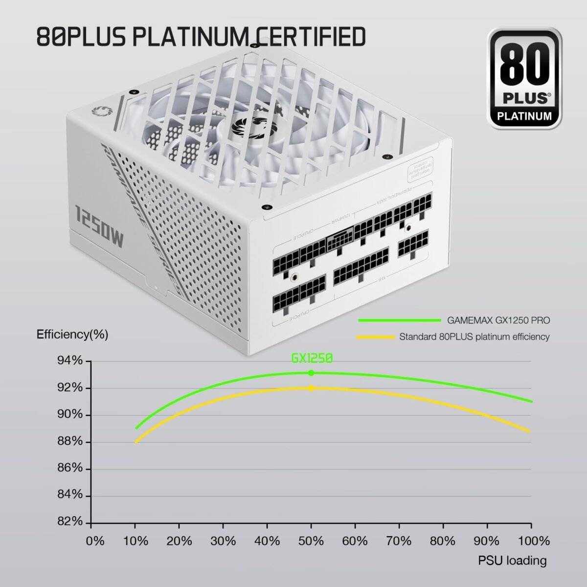 GAMEMAX Rampage Series, 1250W, Full Modular Power Supply, ATX 3.1 & PCIE 5.1 Ready, 80 Plus Platinum Certified - Image 3